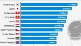 Ezekben az országokban a leggyorsabb az internet