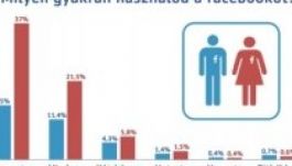 Felmérés: egyre Facebook-függőbbek a magyarok