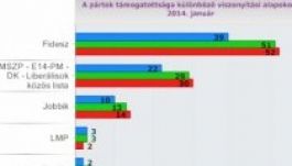 Medián: az összefogás nem növelte a baloldali ellenzék népszerűségét