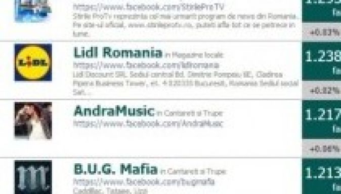 Így nyomulnak a Facebookon a romániai cégek