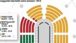 Ezek a legfrissebb magyarországi választási eredmények