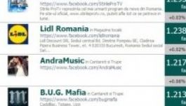 Így nyomulnak a Facebookon a romániai cégek