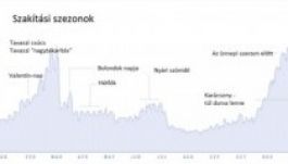 A Facebook leleplezi, hogy mikor szakítunk a leginkább
