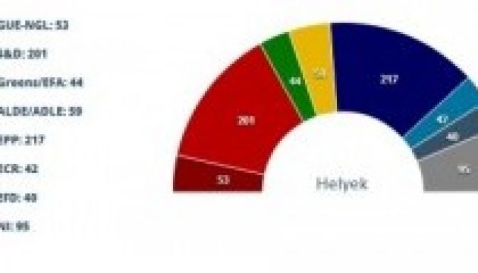 Felmérés: az EPP nyeri meg az EP-választásokat