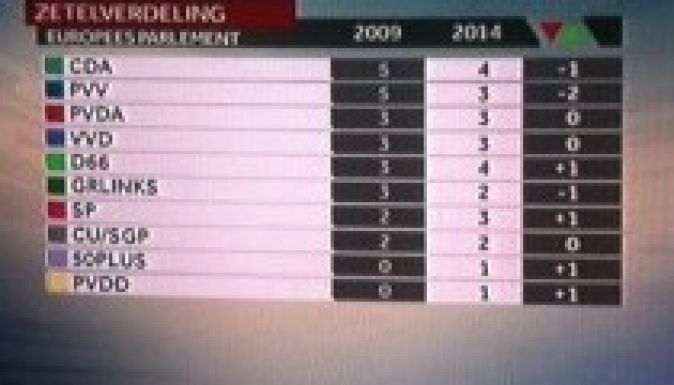 EP-választások: a néppártiak jól szerepeltek Hollandiában