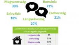 Jobbak a románok a magyaroknál a netes társkeresésben