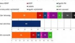Nézőpont: a Fideszé lehet az EP-mandátumok több mint fele