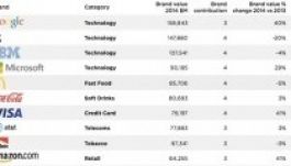Top 100: ezek a világ legértékesebb márkái