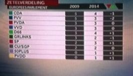 EP-választások: a néppártiak jól szerepeltek Hollandiában