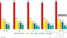 Ez az eredmény körvonalazódik az EP-választásokon
