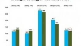 Még mindig elmarad a magyar részvétel az átlagtól