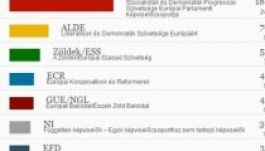 Előzetes végeredmény: a Néppárt lesz a legerősebb az EP-ben