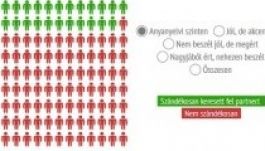 Számít a nyelvtudás szintje, amikor pénzt költünk (INFOGRAFIKA)