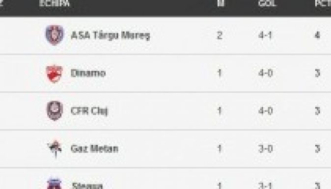 Liga1: erdélyi helycsere a tabella élén