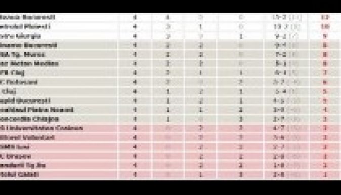 Liga1: jól szerepeltek az erdélyi csapatok a 4. fordulóban