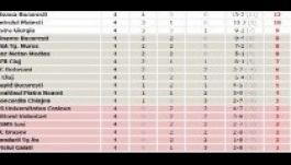 Liga1: jól szerepeltek az erdélyi csapatok a 4. fordulóban