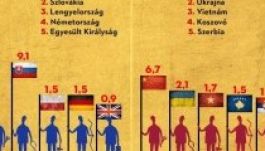 Még mindig sok romániai dolgozik Magyarországon