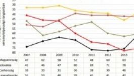Románia lehagyta Magyarországot versenyképességben