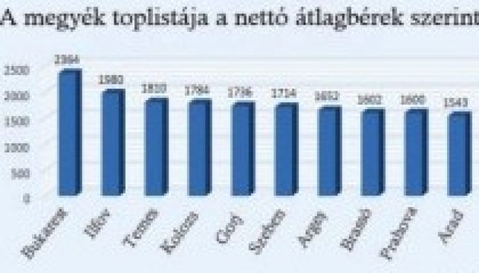 Íme a megyék nettó átlagbérek szerinti toplistája