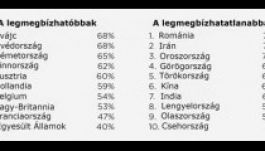 Felmérés: a román a legmegbízhatatlanabb nemzet a világon