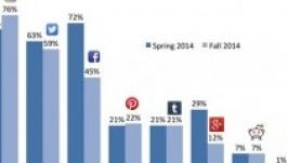 Mutatjuk, hová mennek a tinik a Facebookról