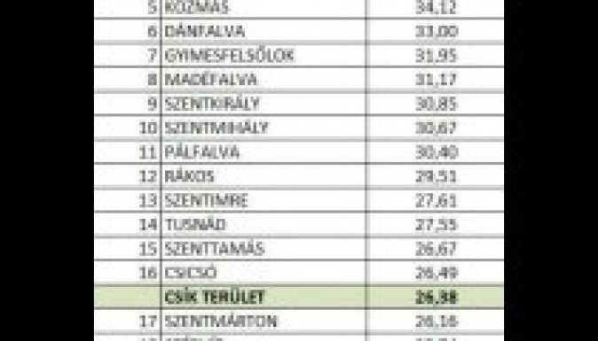 Kelemen Hunor szülőfalujában szavaznak a legtöbben