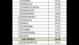 Kelemen Hunor szülőfalujában szavaznak a legtöbben
