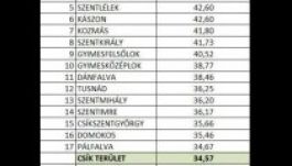 Csíkszék belehúzott, de Csatószegen „kitéptek” egy fiatal hölgyet