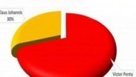 CSCI-felmérés: 70 százalék szerint Ponta volt jobb a tévévitában