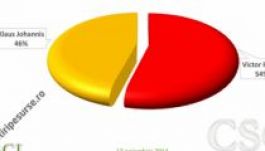 CSCI-felmérés: megmaradt Victor Ponta előnye