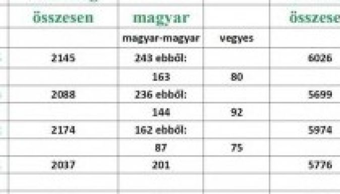Egyre több magyar köt házasságot Kolozsváron