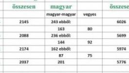 Egyre több magyar köt házasságot Kolozsváron