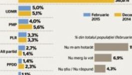 Inscop: töretlenül nő az ellenzék támogatottsága