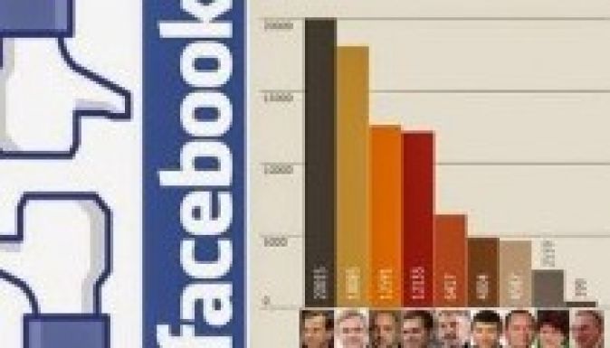 Ők a legkedveltebb politikusaink a Facebookon