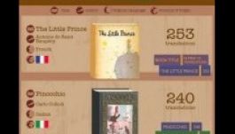 Ezeket a könyveket fordították le a legtöbb nyelvre a világon