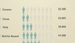 Hol él Romániában a legkevesebb nyugdíjas?