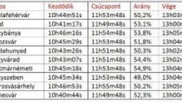A szatmáriak látnak a legkevesebbet a Napból