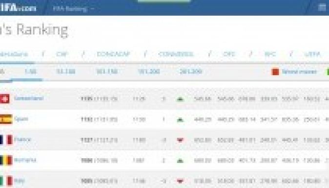 FIFA-ranglista: rég nem látott magasságokban a román válogatott