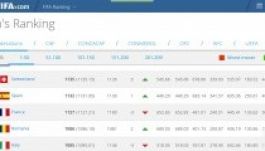 FIFA-ranglista: rég nem látott magasságokban a román válogatott