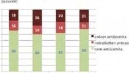 Így változott Magyarországon az antiszemitizmus