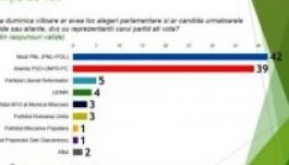 Felmérés: a kormánypártok már szorongatják a liberálisokat