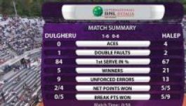 Halep kíméletlenül megverte Dulgherut a római negyeddöntőben
