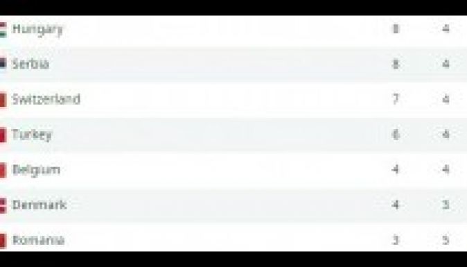 Baku2015: a magyarok magasról néznek  a románokra