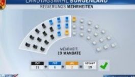 Megerősödött a szélsőjobb két ausztriai tartományi választáson