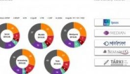 Stabilan vezet a Fidesz a közvélemény-kutatók szerint
