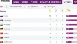 Baku2015: Dudás aranyával a 3. helyre ugrottak a magyarok