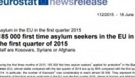 Az év első három hónapjában 185 ezren kértek menedéket az EU-ban