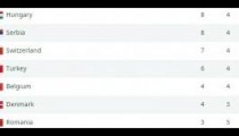 Baku2015: a magyarok magasról néznek  a románokra