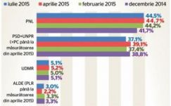 Ekkora most a pártok támogatottsága az INSCOP felmérése szerint
