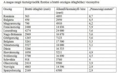 Románia vezeti a bérek „pimaszsági mutatójának” európai ranglistáját
